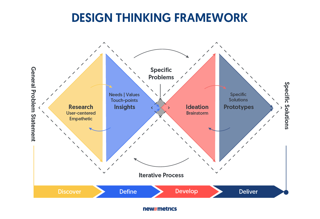 Design Thinking Framework 