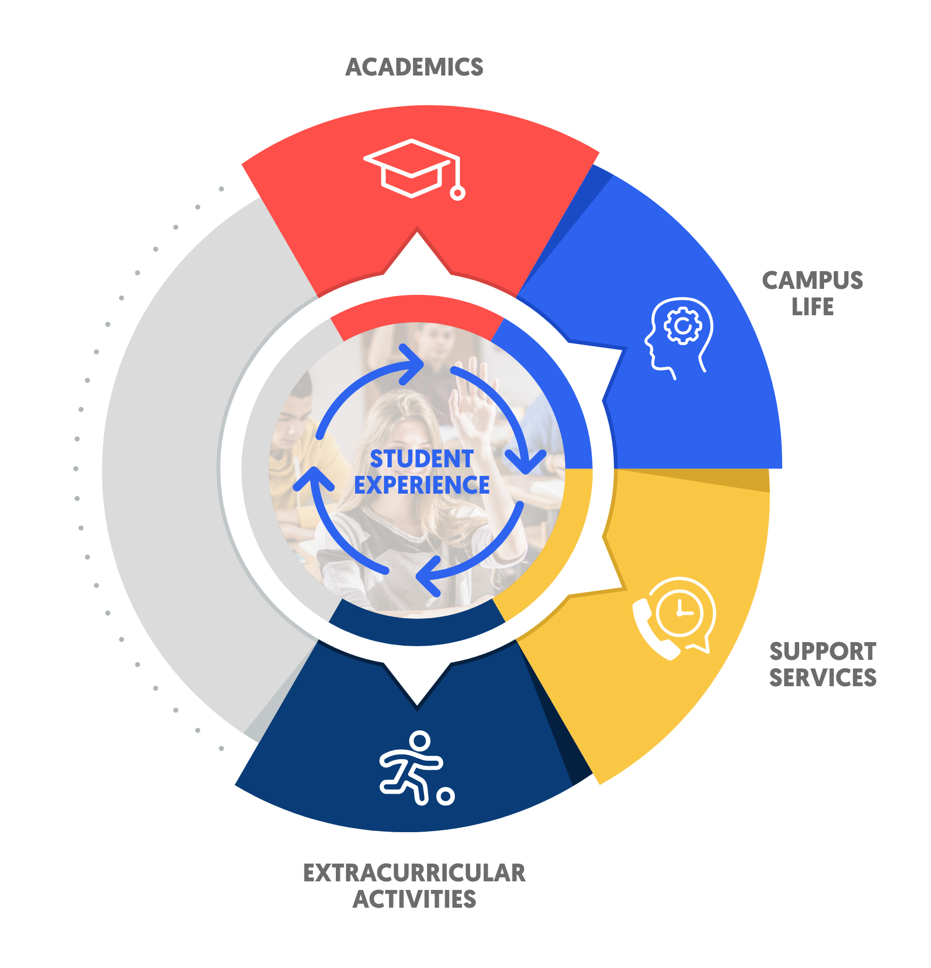 Student Experience Components