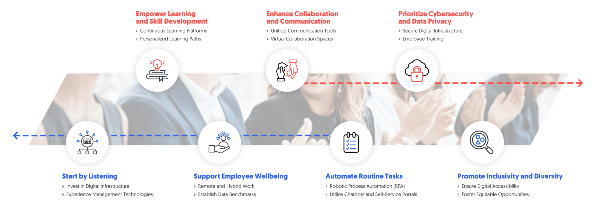 digital transformation in employee experience