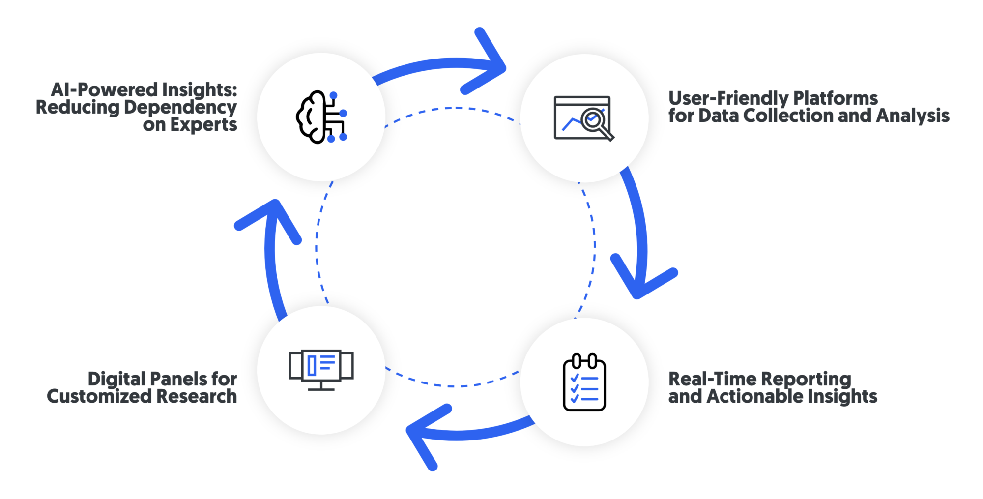 how does technology change market research
