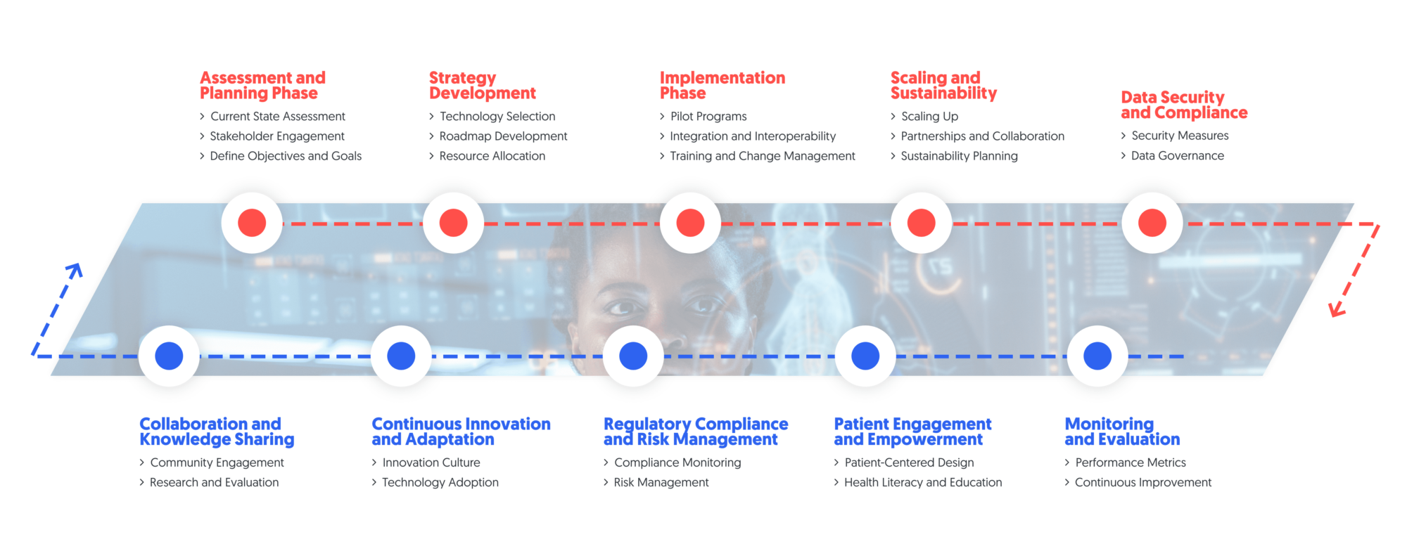 digital transformation in healthcare roadmap