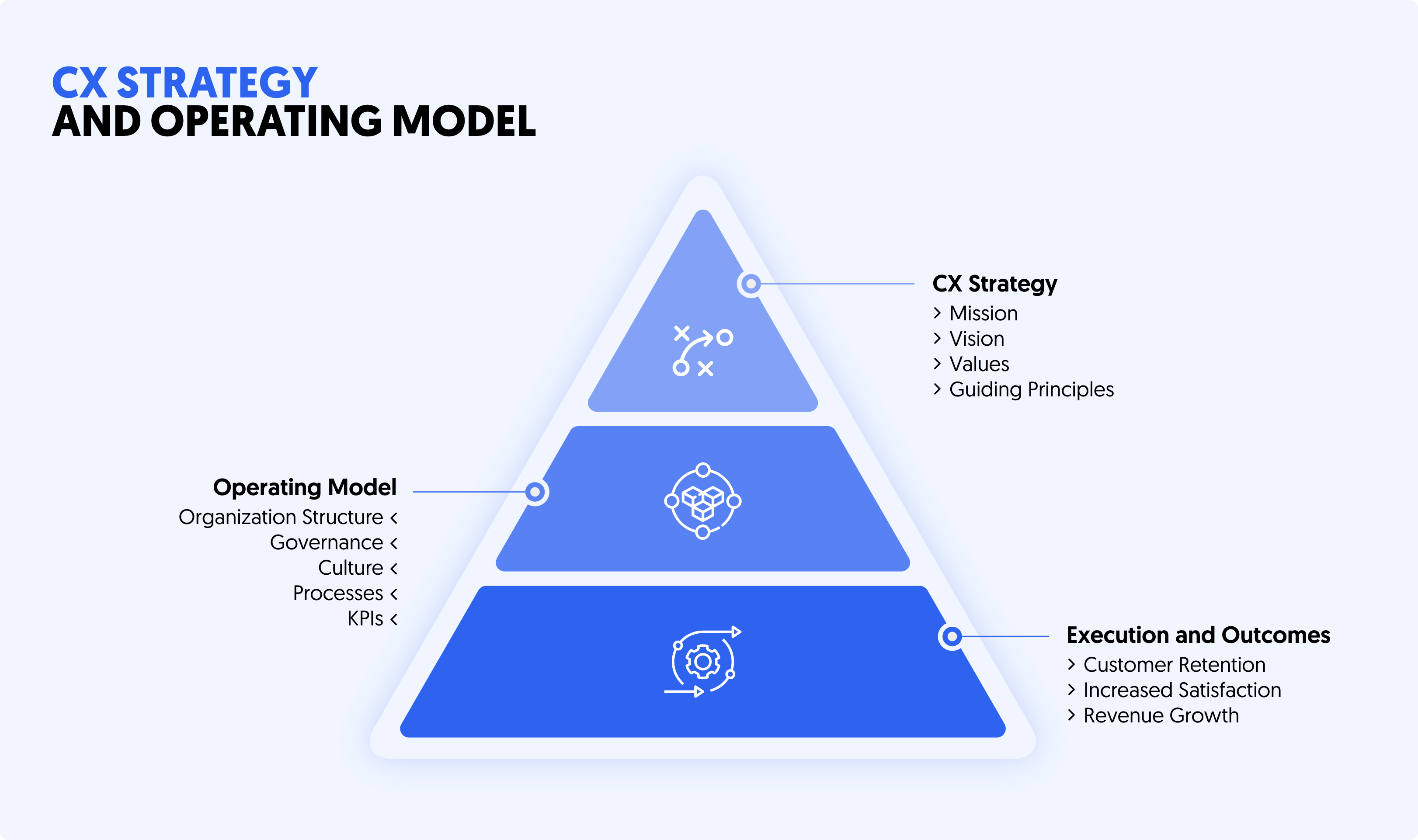 MARKETING,GROWTH & EXPERIENCE - CX Strategy and Operating Model